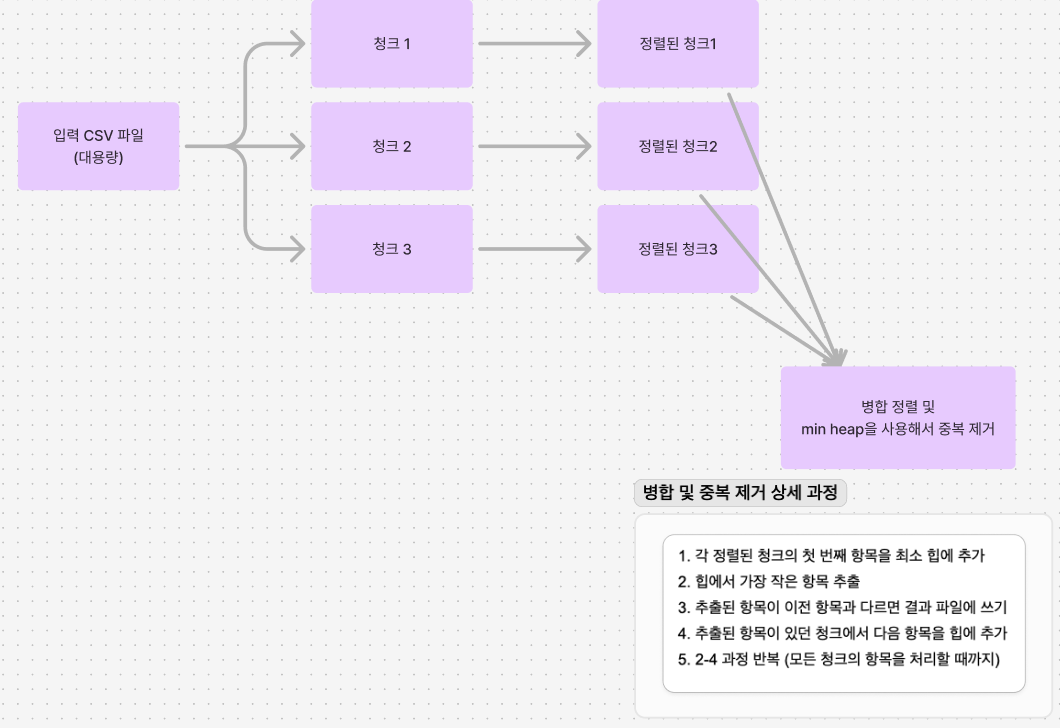 상세 과정